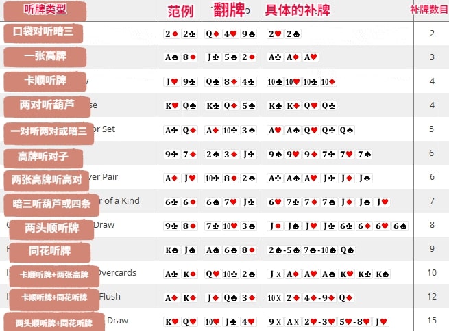 【WPT扑克】玩法：不会计算补牌，那就别玩德州扑克了